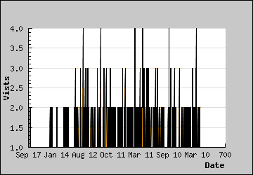 Visits Per Day