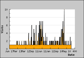 Visits Per Day