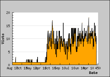 Visits Per Day