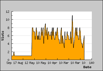 Visits Per Day