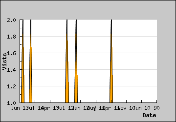 Visits Per Day