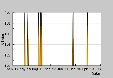 Visits Per Day