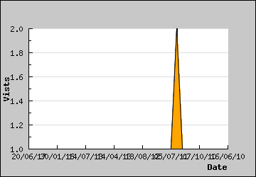 Visits Per Day