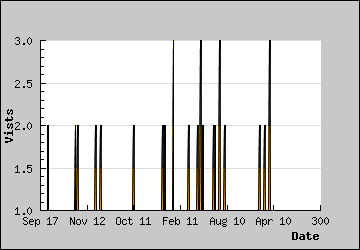 Visits Per Day