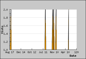 Visits Per Day