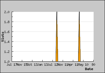 Visits Per Day