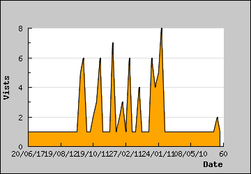 Visits Per Day