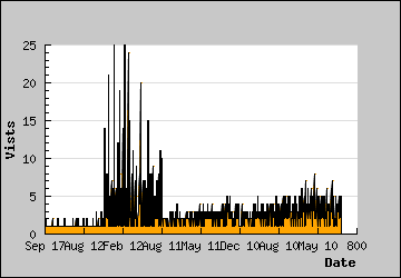 Visits Per Day