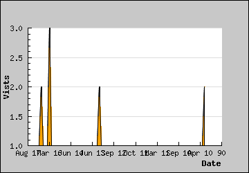 Visits Per Day