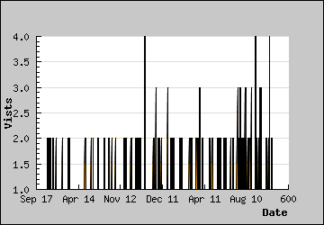 Visits Per Day