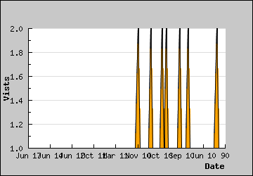 Visits Per Day