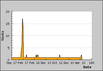 Visits Per Day