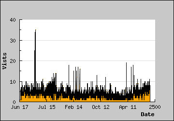 Visits Per Day