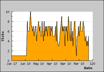 Visits Per Day