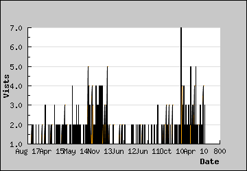 Visits Per Day