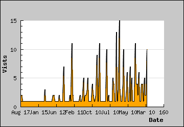 Visits Per Day