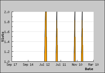 Visits Per Day