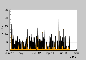 Visits Per Day