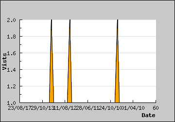 Visits Per Day