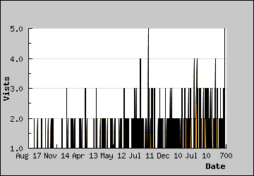 Visits Per Day