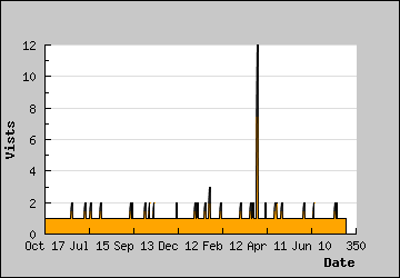 Visits Per Day