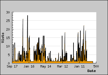 Visits Per Day