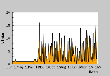 Visits Per Day