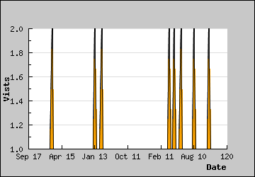 Visits Per Day