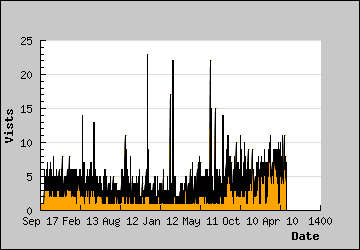 Visits Per Day