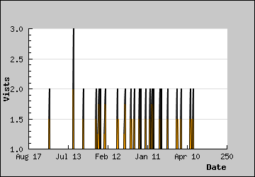 Visits Per Day