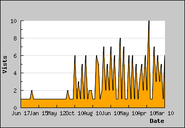 Visits Per Day