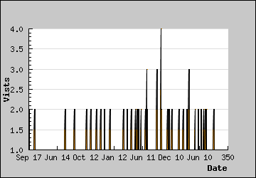 Visits Per Day