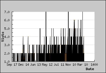 Visits Per Day