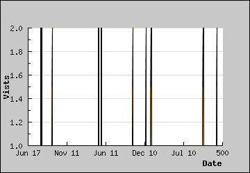 Visits Per Day