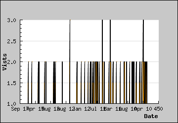 Visits Per Day