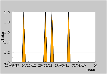 Visits Per Day