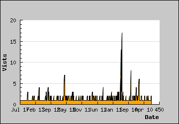 Visits Per Day