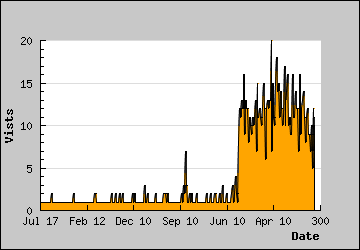 Visits Per Day