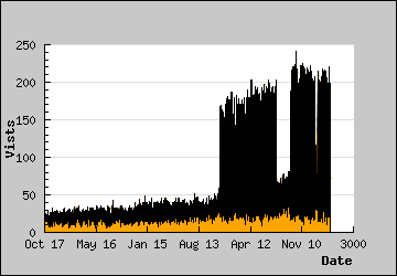 Visits Per Day