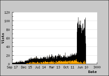 Visits Per Day