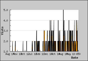 Visits Per Day