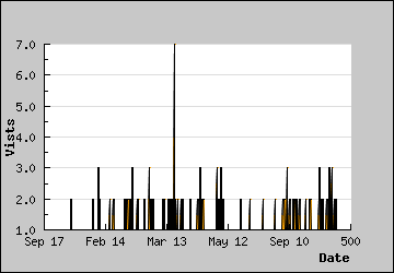 Visits Per Day