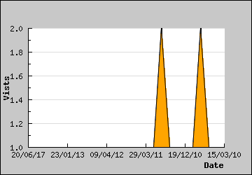 Visits Per Day