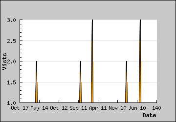 Visits Per Day