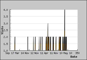 Visits Per Day