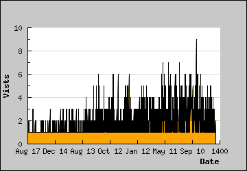 Visits Per Day