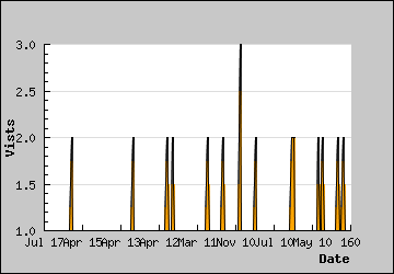 Visits Per Day