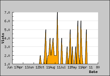 Visits Per Day