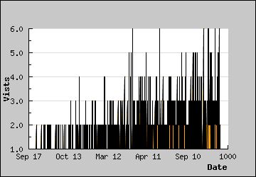 Visits Per Day