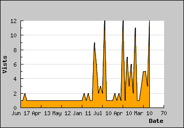 Visits Per Day